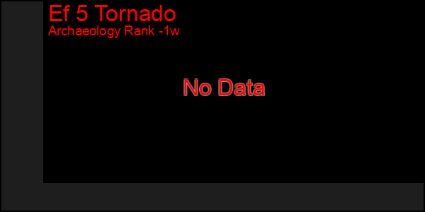 Last 7 Days Graph of Ef 5 Tornado