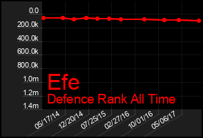 Total Graph of Efe