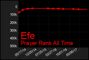 Total Graph of Efe