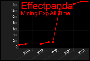 Total Graph of Effectpanda
