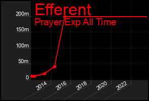 Total Graph of Efferent