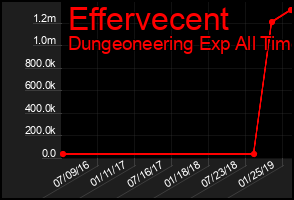 Total Graph of Effervecent