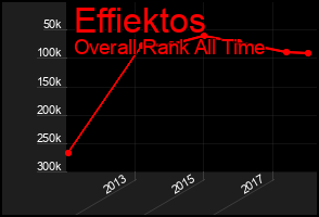 Total Graph of Effiektos