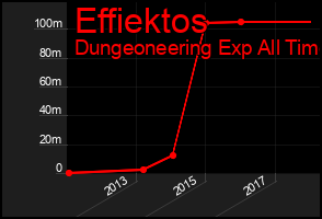 Total Graph of Effiektos