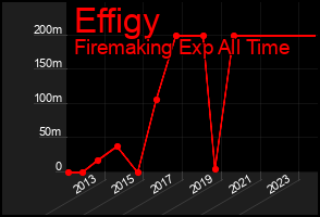 Total Graph of Effigy