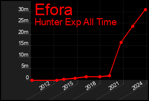 Total Graph of Efora