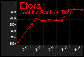 Total Graph of Efora