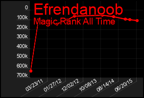 Total Graph of Efrendanoob
