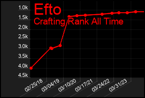 Total Graph of Efto