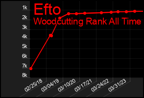 Total Graph of Efto