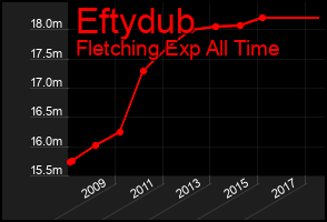 Total Graph of Eftydub