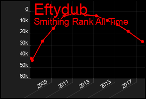 Total Graph of Eftydub