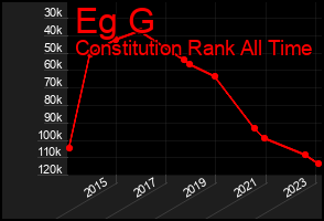 Total Graph of Eg G