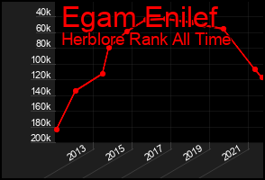 Total Graph of Egam Enilef