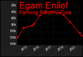 Total Graph of Egam Enilef