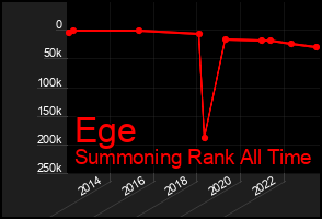 Total Graph of Ege