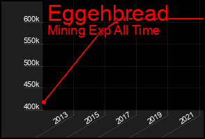 Total Graph of Eggehbread