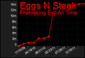 Total Graph of Eggs N Steak