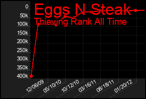 Total Graph of Eggs N Steak