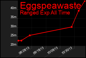 Total Graph of Eggspeawaste