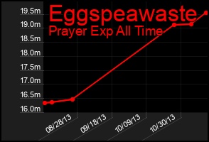 Total Graph of Eggspeawaste