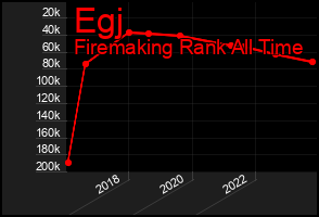 Total Graph of Egj