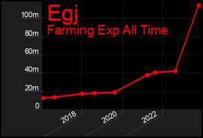 Total Graph of Egj