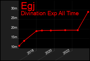 Total Graph of Egj