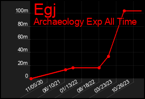 Total Graph of Egj