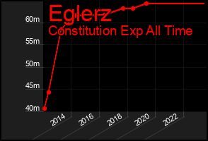 Total Graph of Eglerz