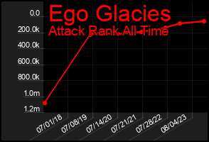 Total Graph of Ego Glacies