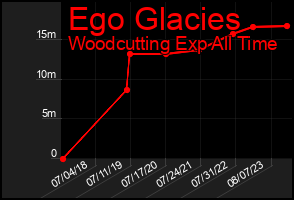 Total Graph of Ego Glacies
