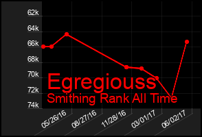 Total Graph of Egregiouss