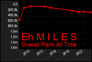 Total Graph of Eh M I L E S