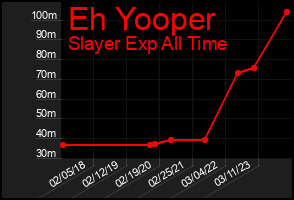 Total Graph of Eh Yooper