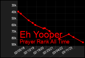Total Graph of Eh Yooper