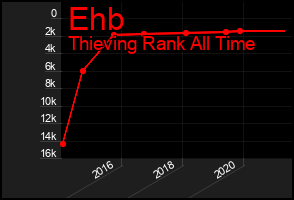 Total Graph of Ehb