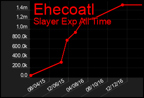 Total Graph of Ehecoatl