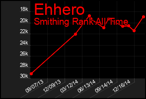 Total Graph of Ehhero