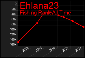 Total Graph of Ehlana23