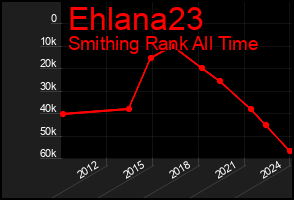 Total Graph of Ehlana23
