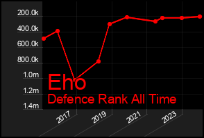 Total Graph of Eho