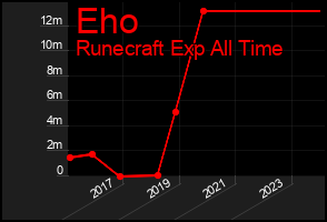 Total Graph of Eho
