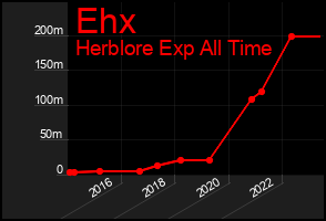 Total Graph of Ehx
