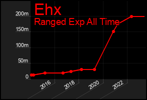 Total Graph of Ehx