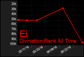 Total Graph of Ei