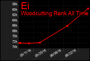 Total Graph of Ei