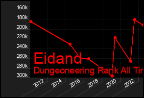 Total Graph of Eidand