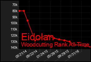 Total Graph of Eidolan