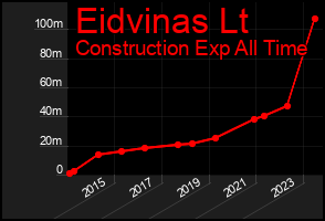 Total Graph of Eidvinas Lt